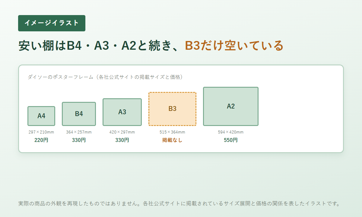 B3サイズだけ安価な棚から抜けていることを表したイメージイラスト