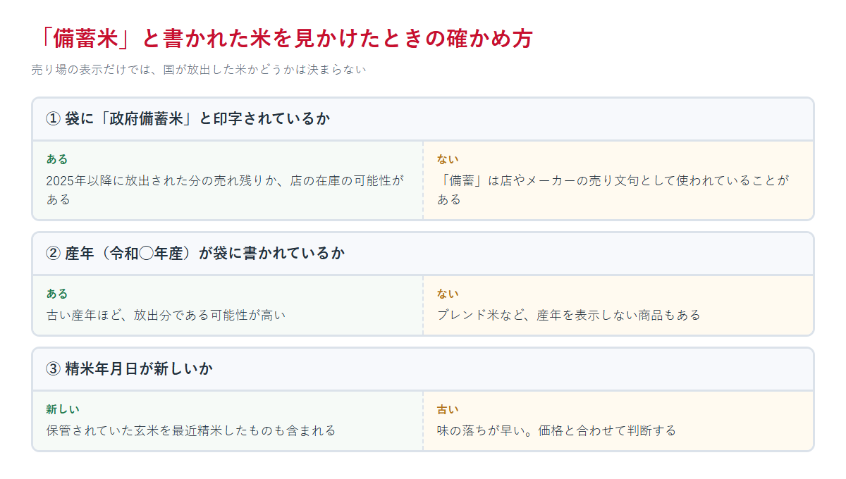 売り場で備蓄米と書かれた米を見たときに、政府備蓄米の印字・産年・精米年月日の3点を順に確かめる手順を示した図