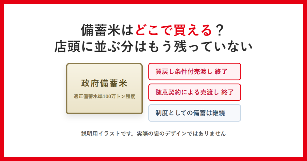 備蓄米はどこで買える？店頭に並ぶ分はもう残っていない。買戻し条件付売渡しと随意契約による売渡しがどちらも終了し、制度としての備蓄は続いていることを示した説明用イラスト