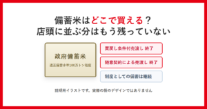 備蓄米はどこで買える？店頭に並ぶ分はもう残っていない。買戻し条件付売渡しと随意契約による売渡しがどちらも終了し、制度としての備蓄は続いていることを示した説明用イラスト