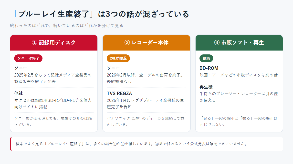 ブルーレイ生産終了という話題を、記録用ディスク・レコーダー本体・市販ソフトと再生の3つに分けて整理した図
