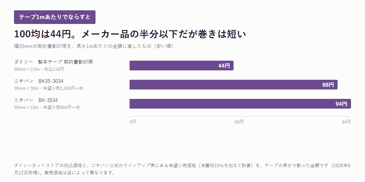 製本テープ3種類の1mあたりの金額を比べた横棒のグラフ