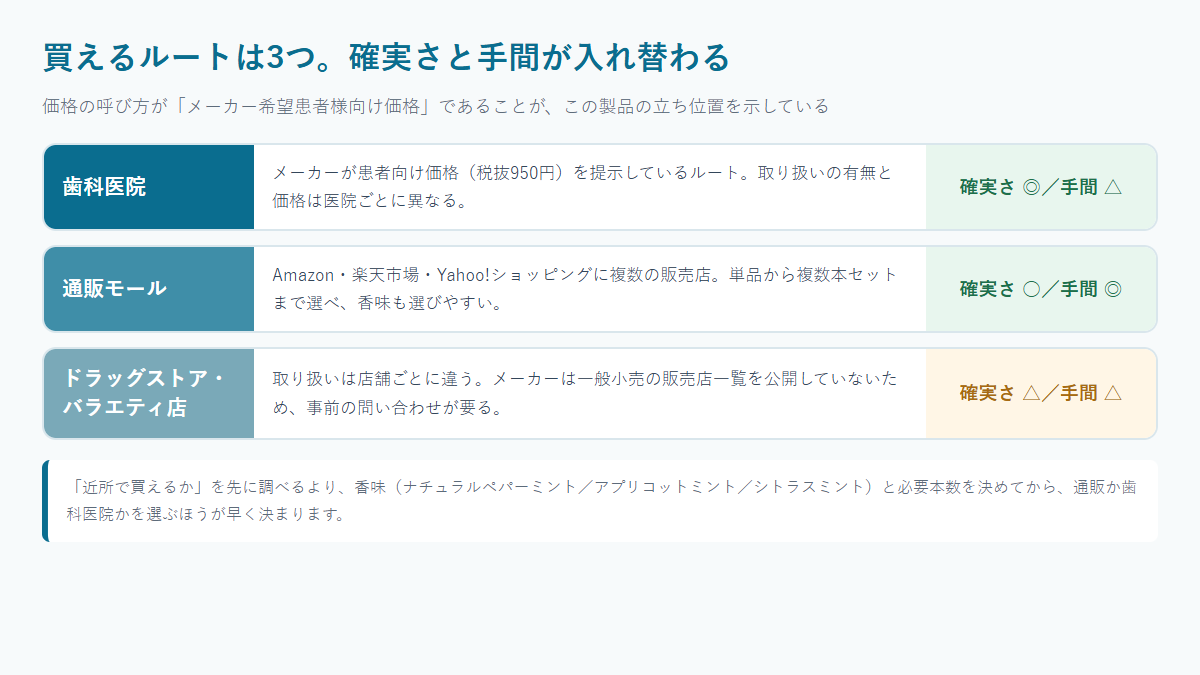 ブリリアントモアWを買う3つのルートを比べた図。歯科医院、通販モール、ドラッグストアやバラエティ店の確実さと手間を比較