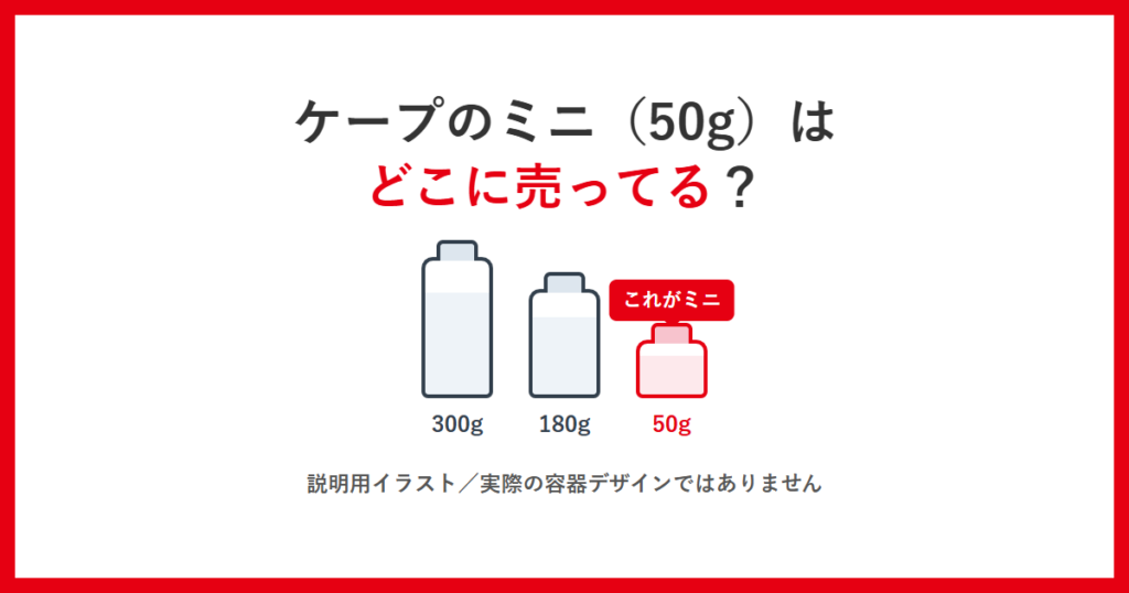 ケープのミニサイズはどこに売っているかをテーマにしたアイキャッチ。300g・180g・50gの容量差を示した説明用イラスト