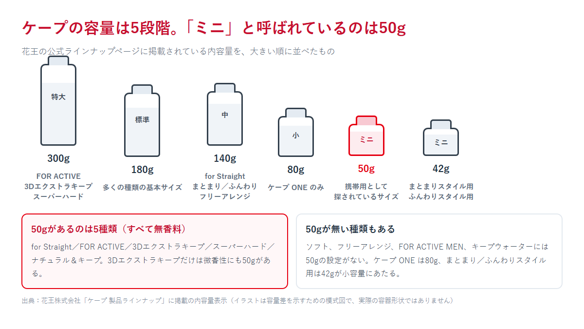 ケープの内容量を300g・180g・140g・80g・50g・42gの順に並べ、50gがある種類とない種類を示した図