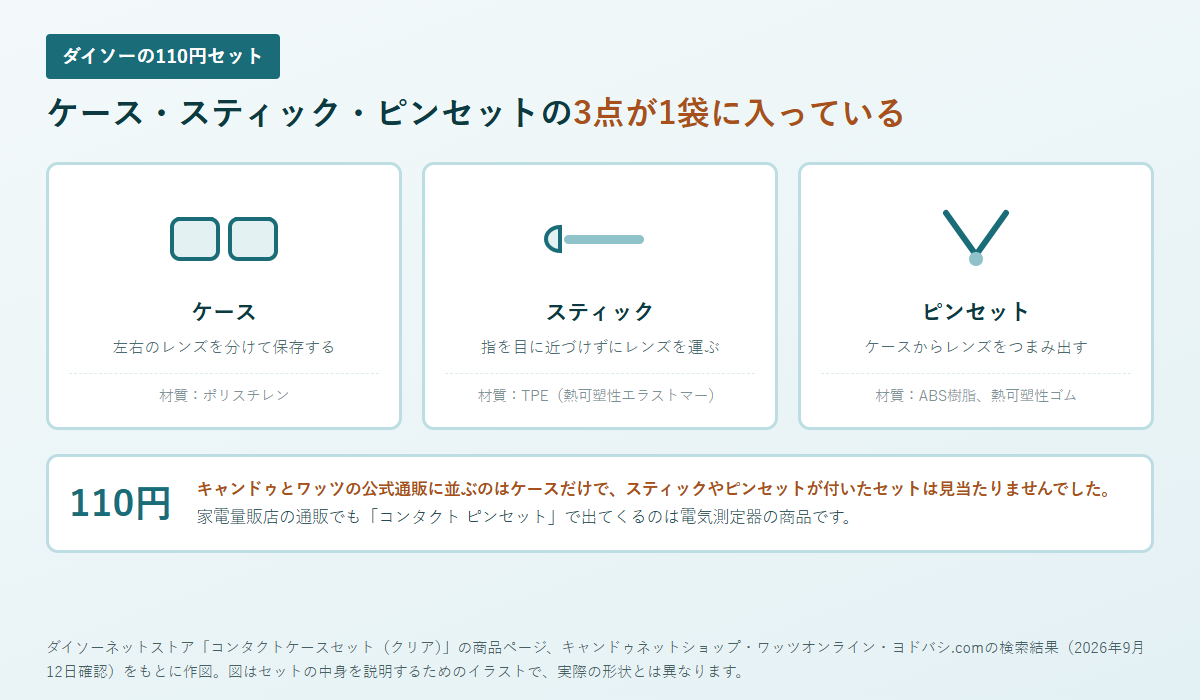 ダイソーのコンタクトケースセットに入る3点の中身と材質を並べた図