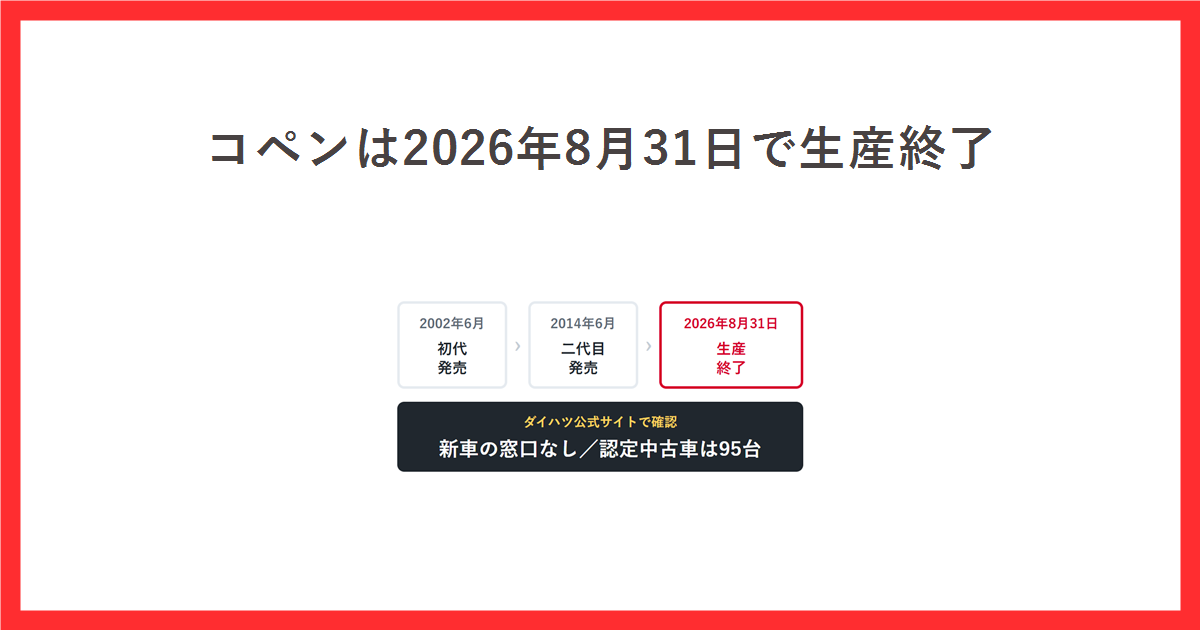 コペンの初代発売2002年6月、二代目発売2014年6月、2026年8月31日の生産終了を並べ、新車の窓口がなく認定中古車が95台であることを示したアイキャッチ画像