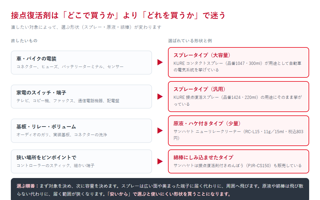 直したい対象ごとに選ぶ接点復活剤の形状（スプレー・原液・綿棒）を左右で対応させた図