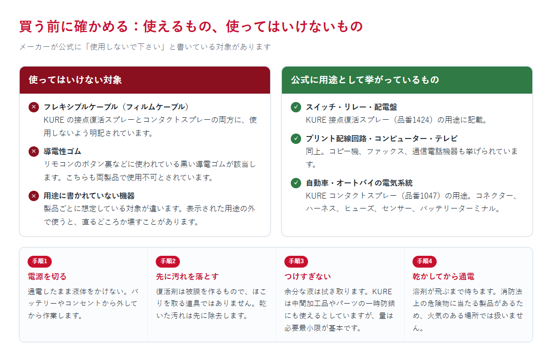 接点復活剤を使ってはいけない対象と公式に用途として挙がっている対象、および使用前の手順4段階をまとめた図