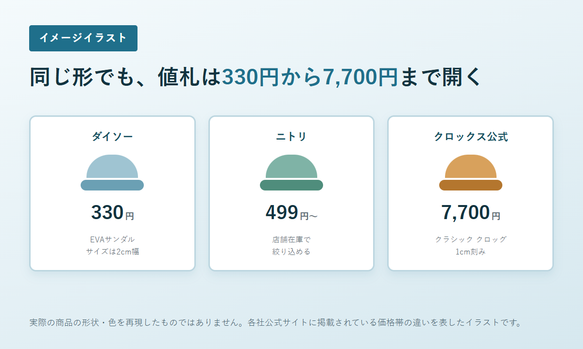 100円ショップとホームセンターのサンダル売り場の値札の違いを表したイメージイラスト