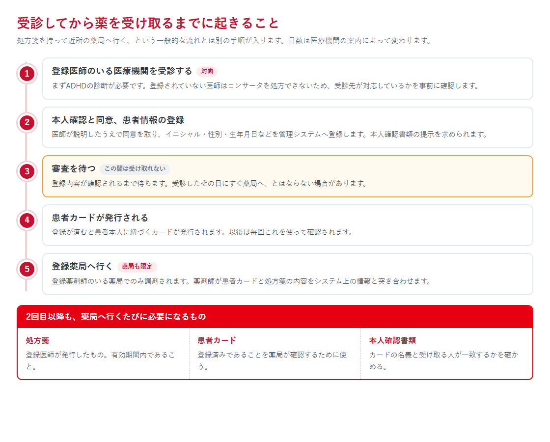 コンサータを受け取るまでの流れを受診・患者登録・カード発行・登録薬局の順に並べた図