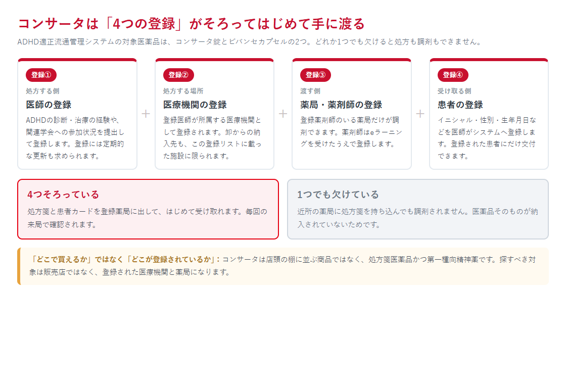 コンサータを受け取るために必要な4つの登録（医師・医療機関・薬局・患者）を並べた図