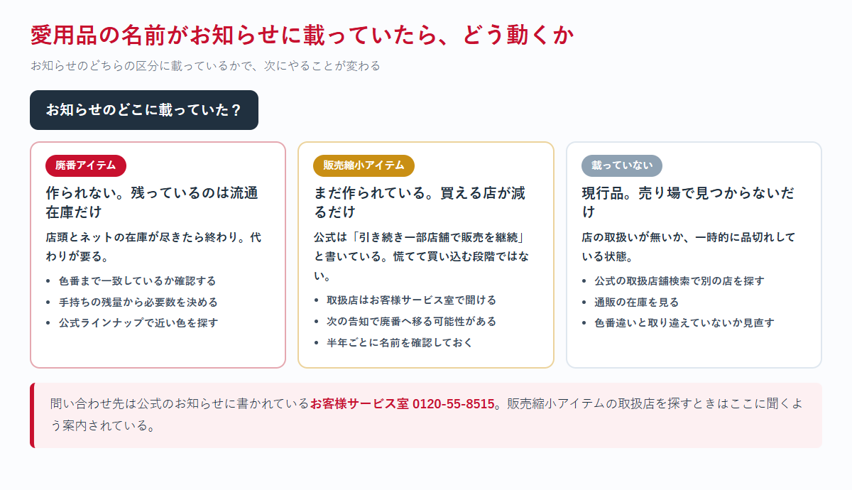 愛用品がお知らせのどこに載っていたかで動き方を分ける図。廃番アイテムなら在庫を確保して代わりを探す、販売縮小アイテムならまだ買えるので取扱店を探す、載っていなければ現行品で店の取扱いや品切れを疑う、という3分岐