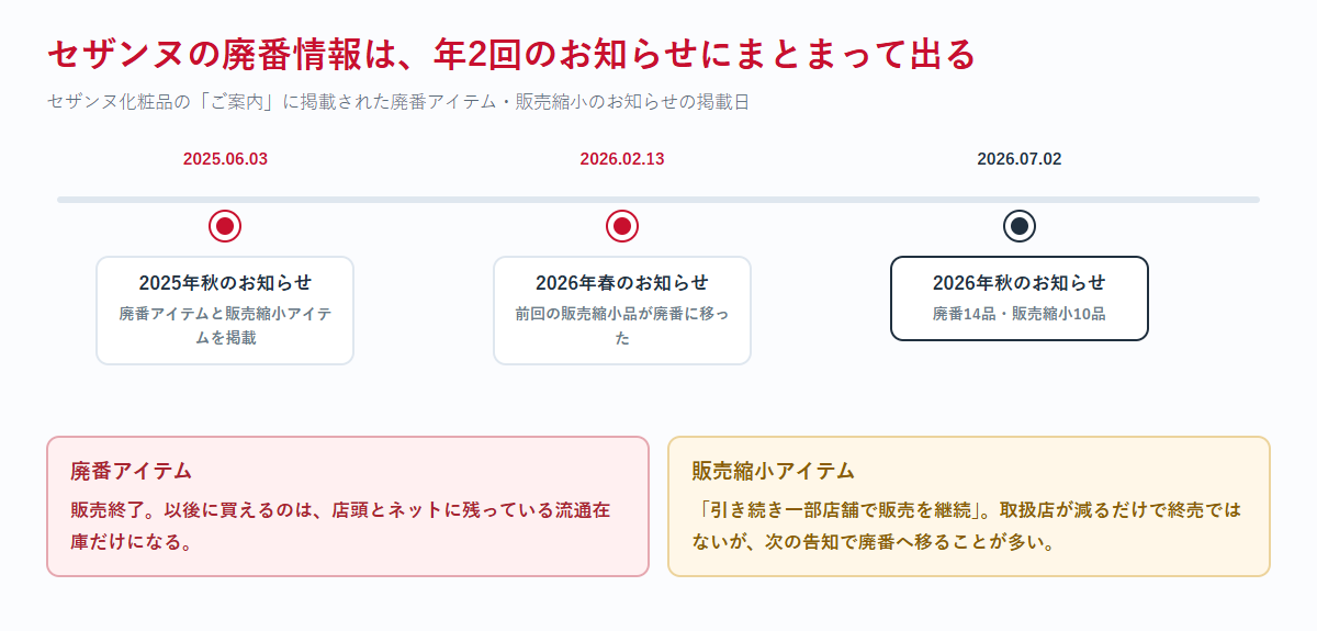 セザンヌの廃番情報が2025年6月3日・2026年2月13日・2026年7月2日と年2回のお知らせで公表されてきたことを示すタイムライン図と、廃番アイテムと販売縮小アイテムの違いを並べた図