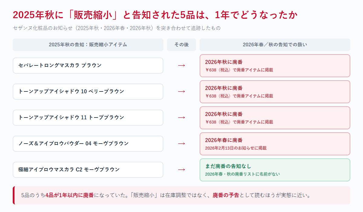 2025年秋に販売縮小と告知された5品のうち、セパレートロングマスカラ ブラウンとトーンアップアイシャドウ10・11が2026年秋に廃番、ノーズ&アイブロウパウダー04が2026年春に廃番となり、極細アイブロウマスカラC2だけが廃番告知なしであることを示した追跡図