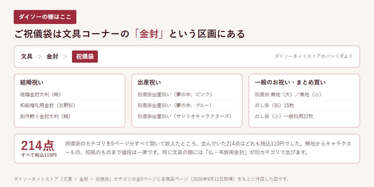 ダイソーの祝儀袋の売り場と用途別の商品名を並べた図