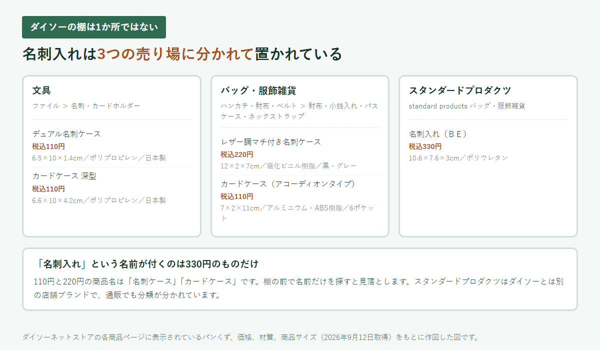 ダイソーの名刺入れ関連商品が3つの売り場に分かれていることを示した図