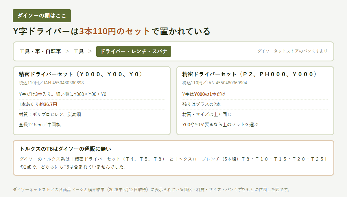 ダイソーのY字ドライバー2セットの中身と売り場を並べた図
