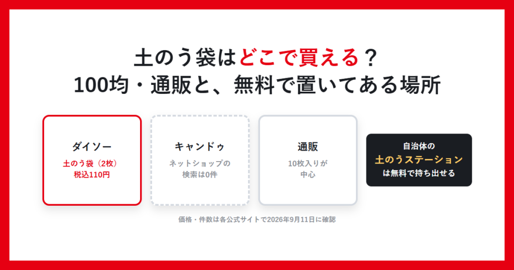 土のう袋はどこで買える？100均・通販と無料で置いてある場所と書かれたアイキャッチ画像。ダイソー税込110円、キャンドゥ0件、通販10枚入り、自治体の土のうステーションを並べた説明用イラスト