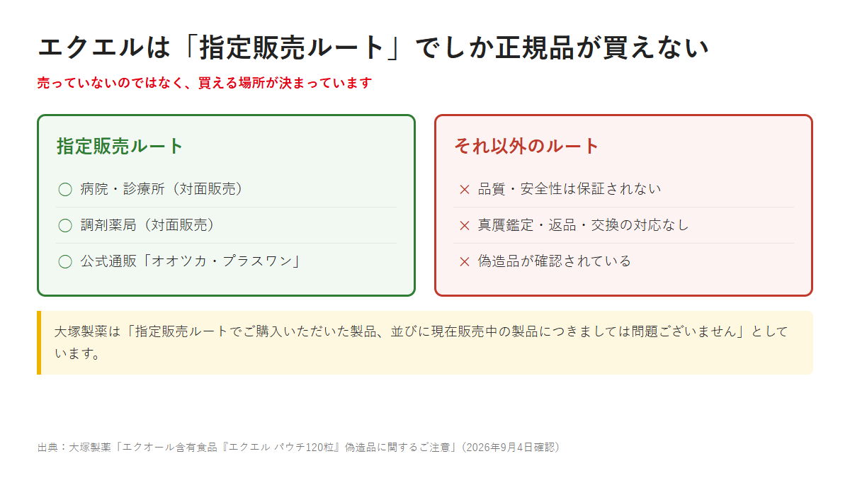 エクエルの指定販売ルートは病院・診療所、調剤薬局、公式通販オオツカ・プラスワンの3つで、それ以外のルートでは品質と安全性が保証されないことを対比した図