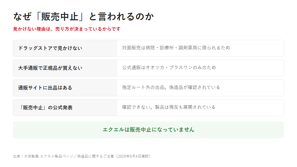 ドラッグストアで見かけない、大手通販で正規品が買えないなど、エクエルが販売中止と言われる理由とその実際を並べた表