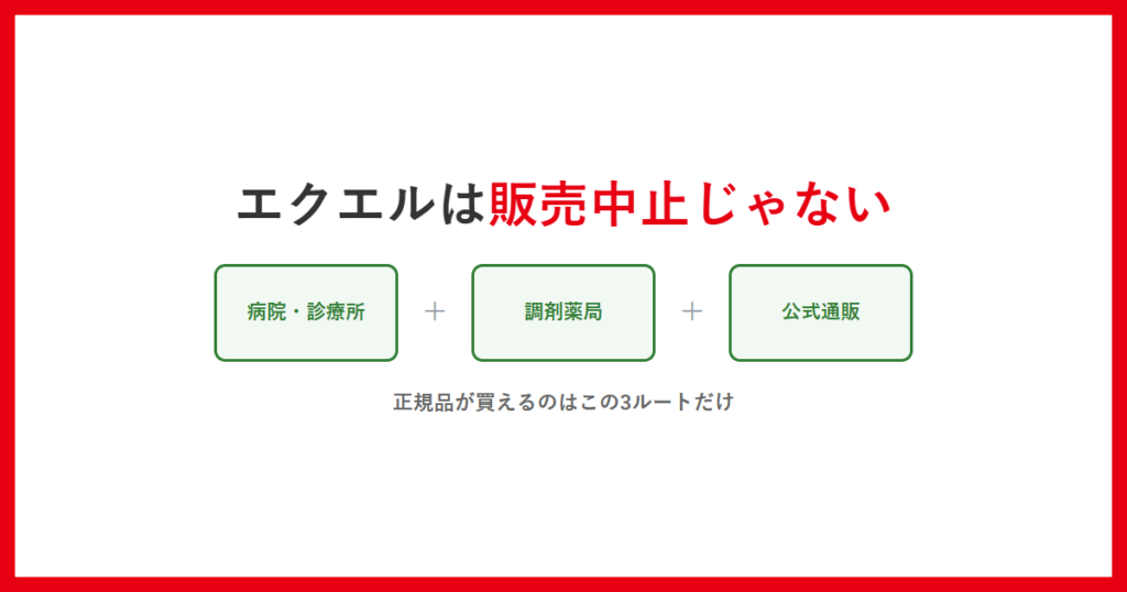 エクエルは販売中止ではなく、病院・診療所、調剤薬局、公式通販の3つの指定販売ルートで買えることを示すアイキャッチ