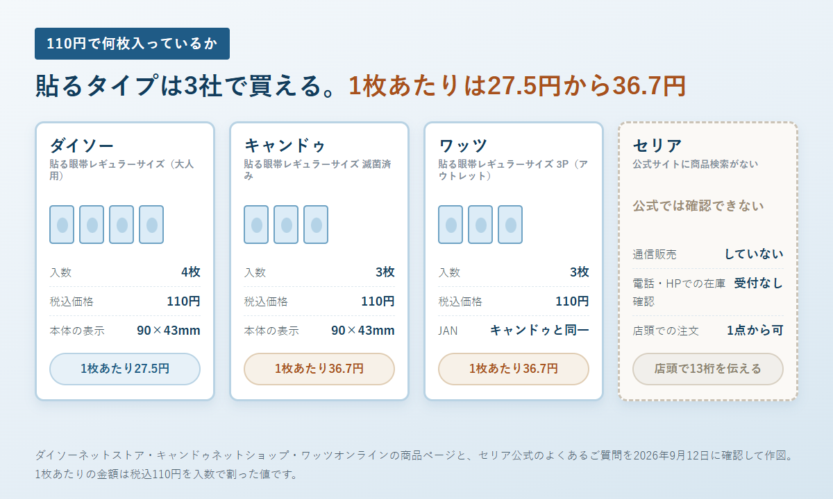 100円ショップ4社の貼る眼帯の入数と1枚あたりの金額を並べた図