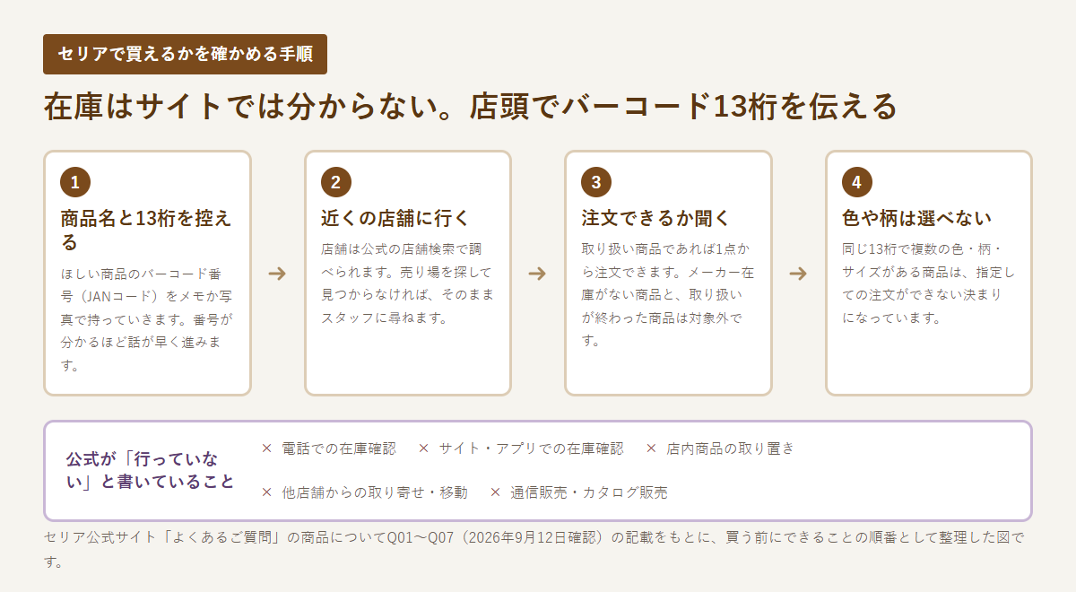 セリアで取扱いを確かめるための手順を4段階で示したフロー図