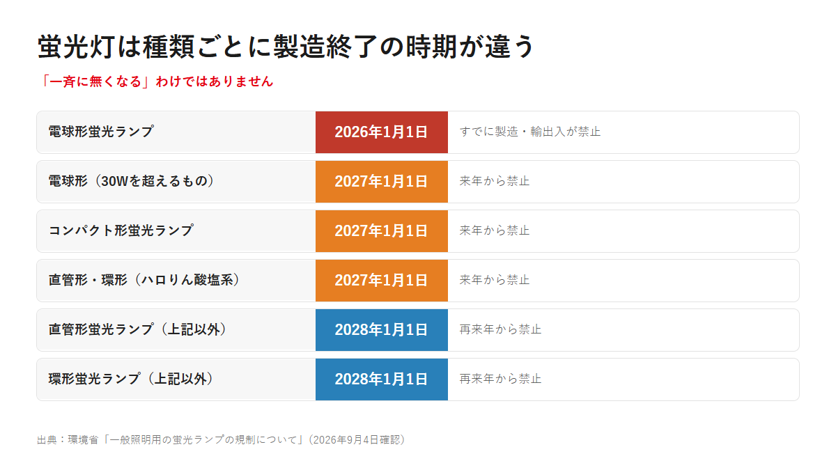 蛍光灯の種類ごとの製造・輸出入禁止時期を並べた表。電球形は2026年1月1日、コンパクト形は2027年1月1日、直管形と環形は2028年1月1日