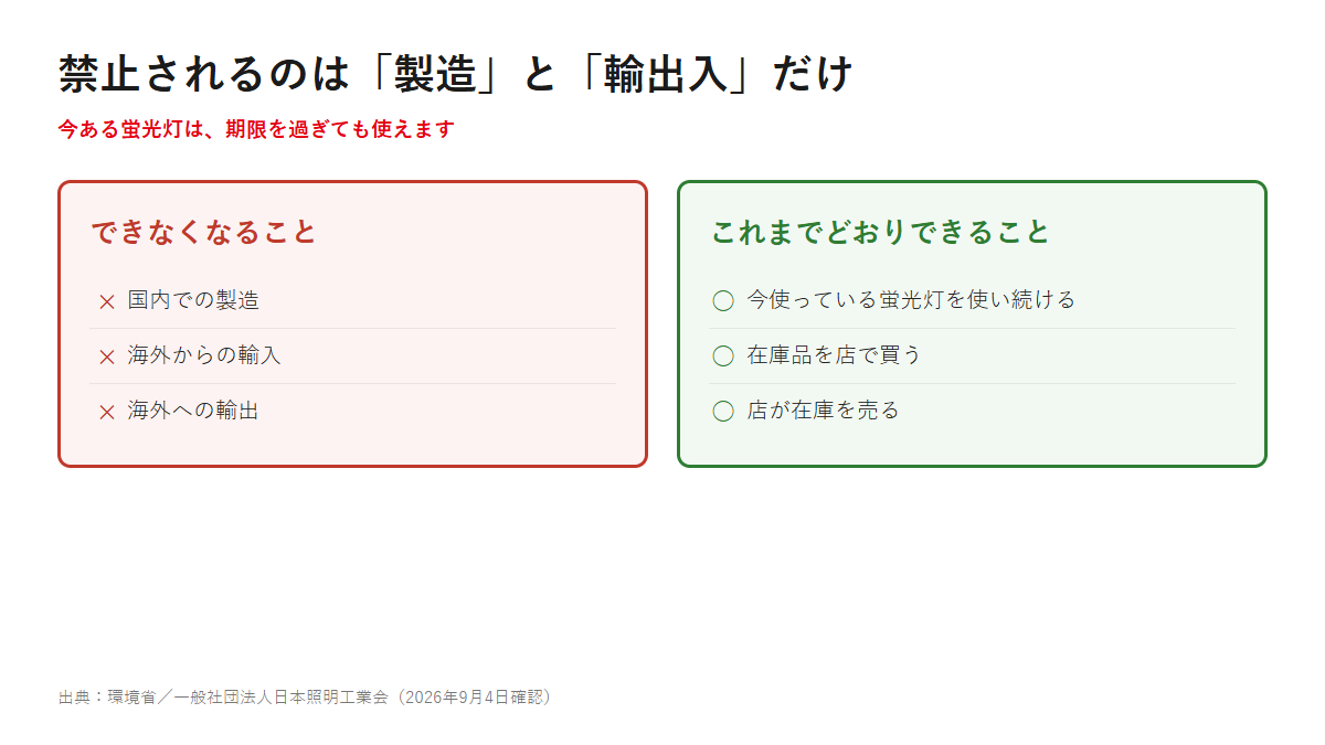 蛍光灯で禁止されるのは製造・輸入・輸出だけで、使用の継続、在庫品の購入、店頭での販売は続けられることを対比した図