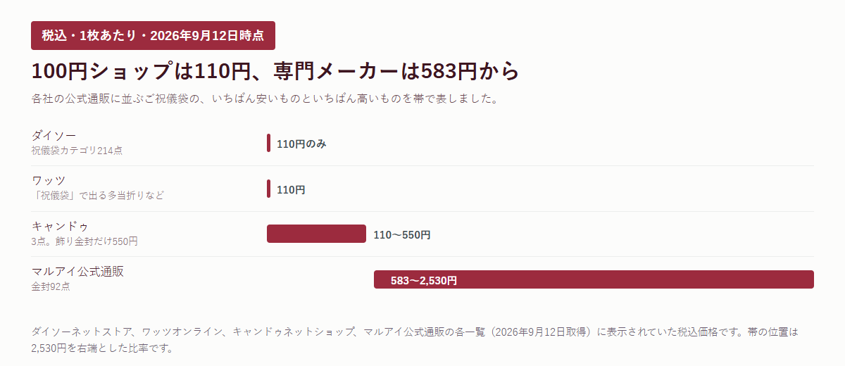 ご祝儀袋の税込価格帯を店別に比べた帯のグラフ