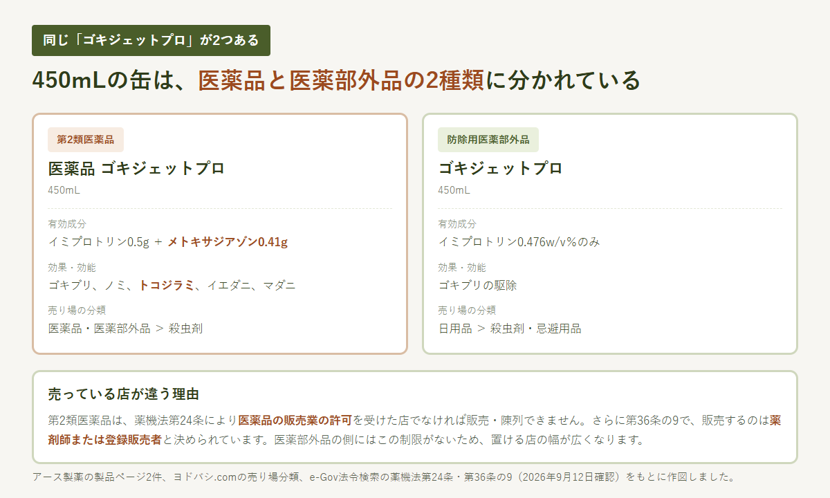 ゴキジェットプロの第2類医薬品版と防除用医薬部外品版の違いを並べた図