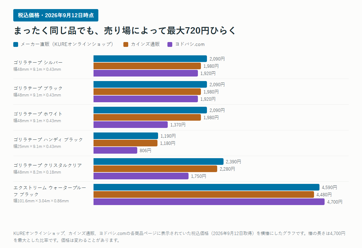 ゴリラテープ6商品の税込価格を売り場別に比べた横棒のグラフ