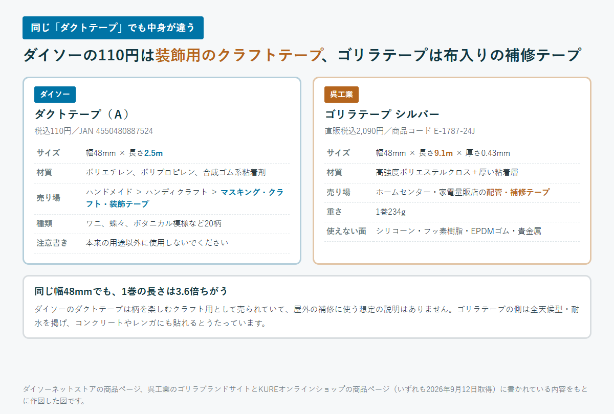 ダイソーのダクトテープとゴリラテープ シルバーの規格を並べた図