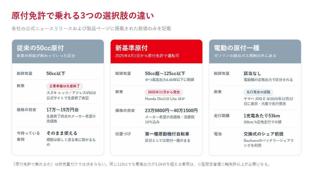 従来の50cc原付・新基準原付・電動の原付一種の3つを、排気量・新車の状況・価格・特徴で比べた図