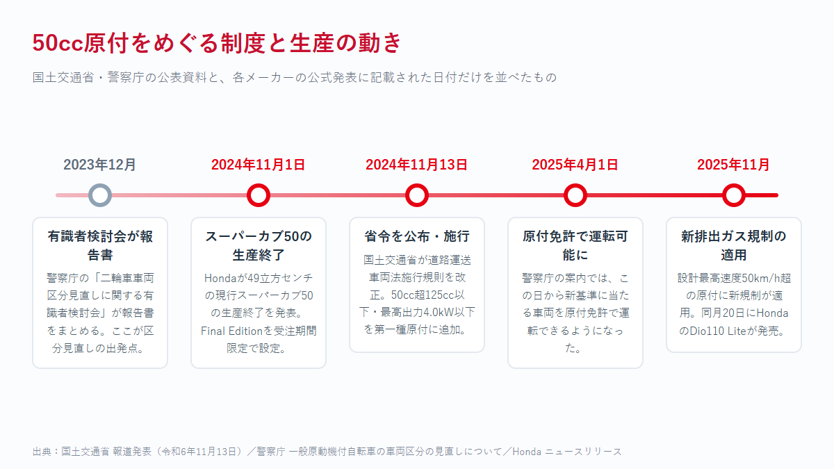50cc原付をめぐる制度と生産の動きを2023年12月から2025年11月まで並べた図