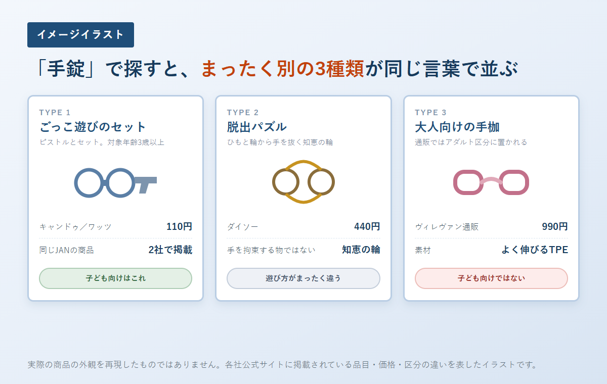 「手錠」で探すとごっこ遊び用・脱出パズル・大人向けの3種類が並ぶことを表した図