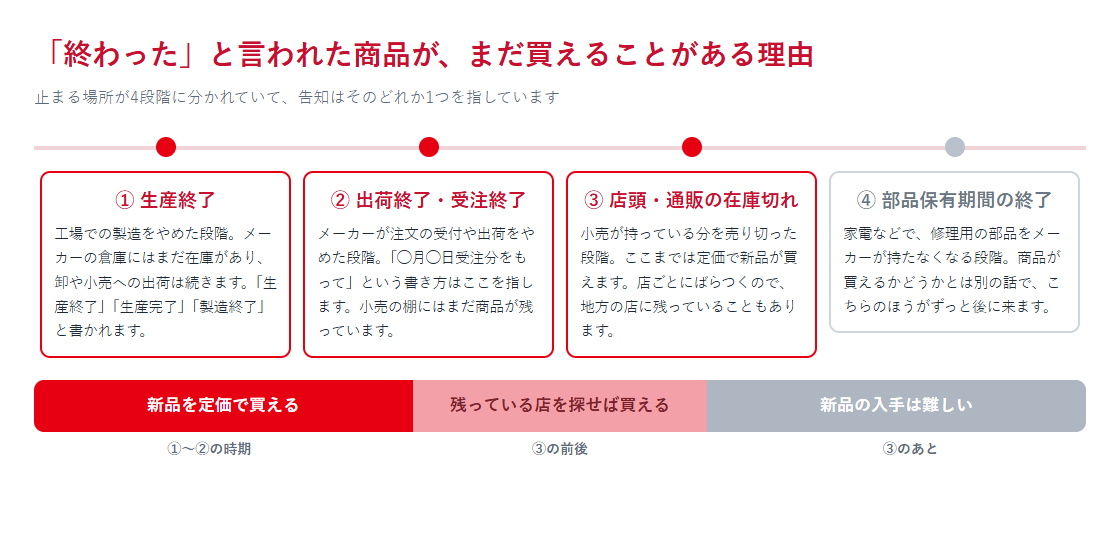 生産終了から出荷終了、店頭在庫切れ、部品保有期間の終了までを4段階に並べた流れの図