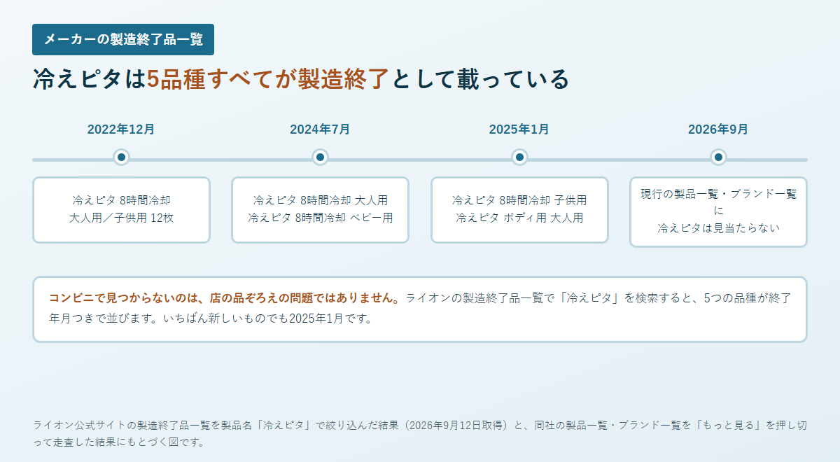 冷えピタ5品種の製造終了時期を年表にした図