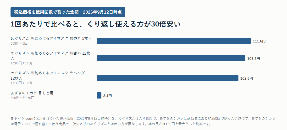 ホットアイマスク4商品の1回あたりの税込価格を比べた横棒のグラフ