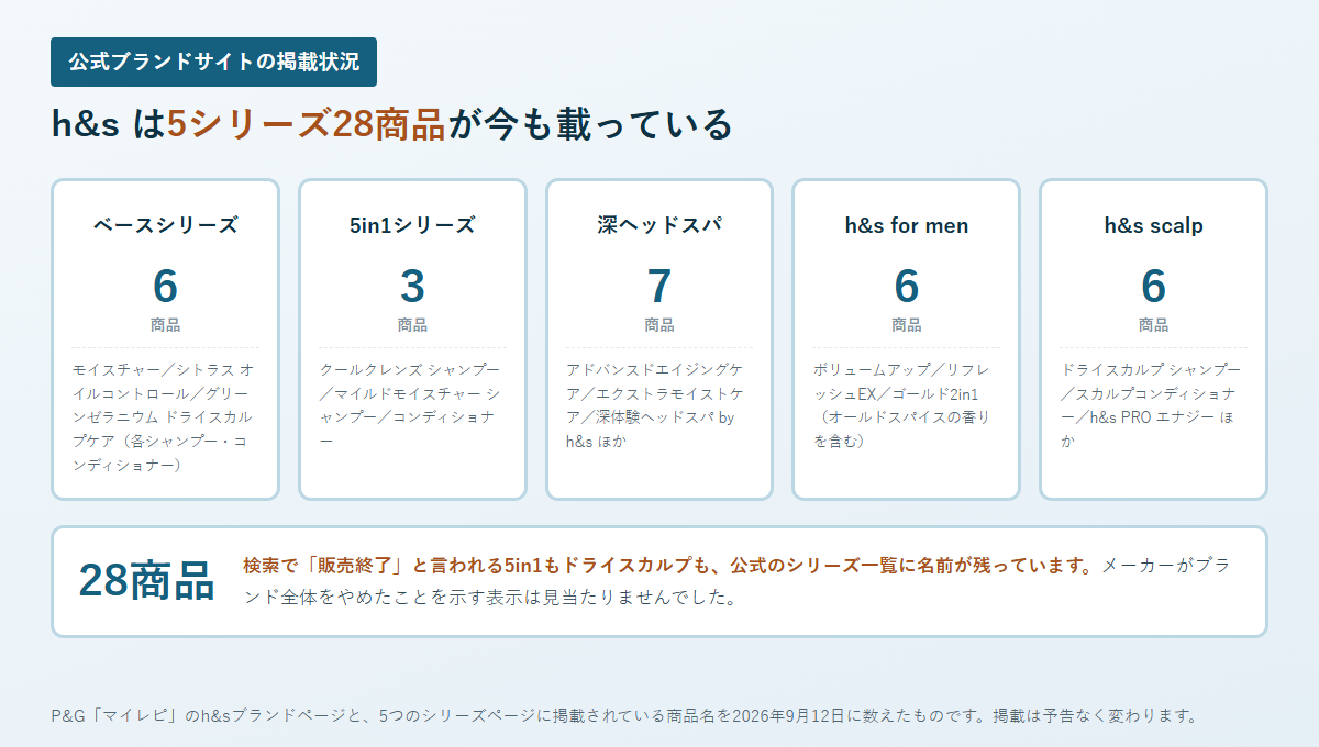 h&sの公式ブランドサイトに掲載されている5シリーズの商品数を並べた図