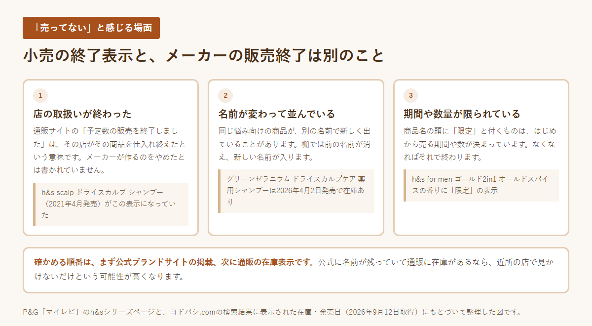 小売の終了表示とメーカーの販売終了の違いを3つに分けて示した図