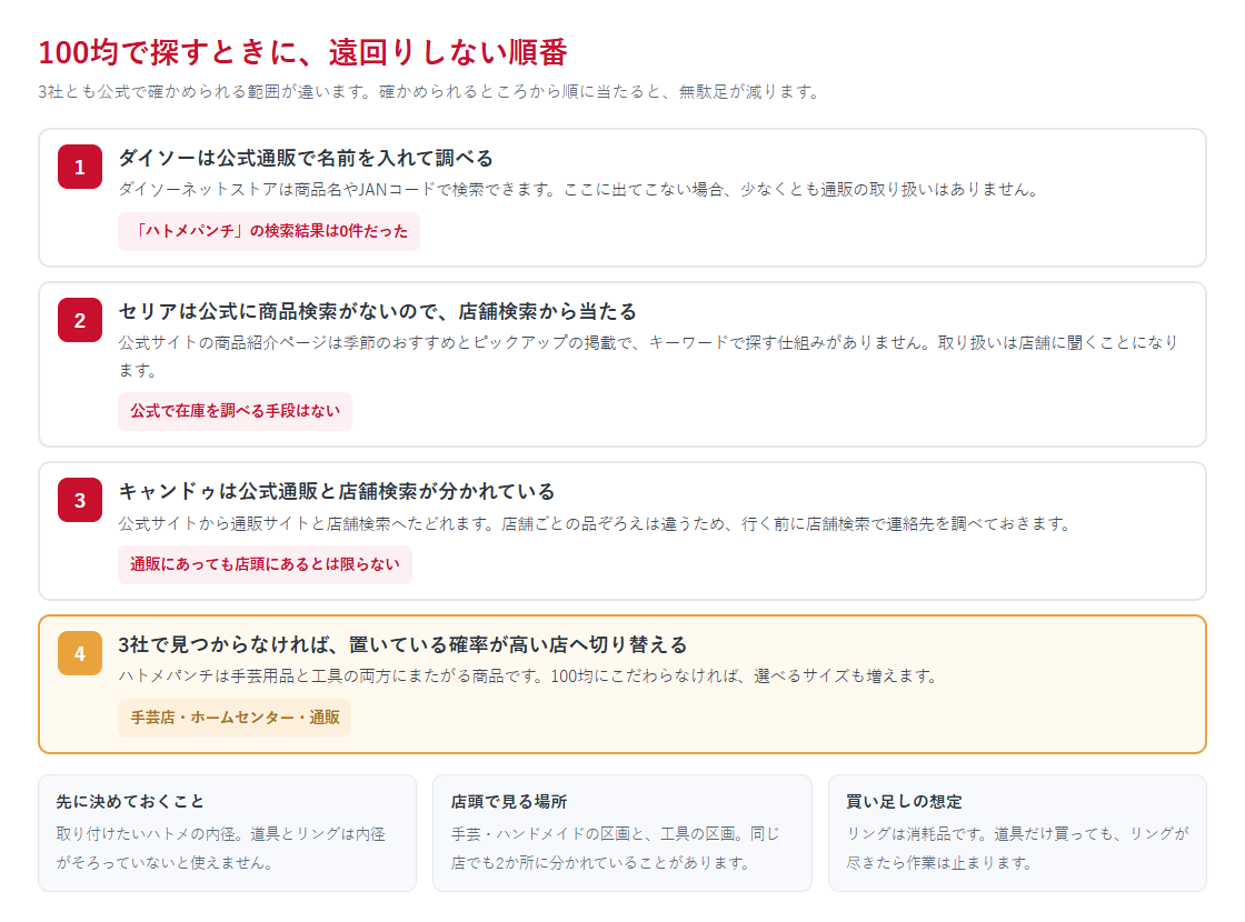 100均でハトメパンチを探すときの順番を示した図
