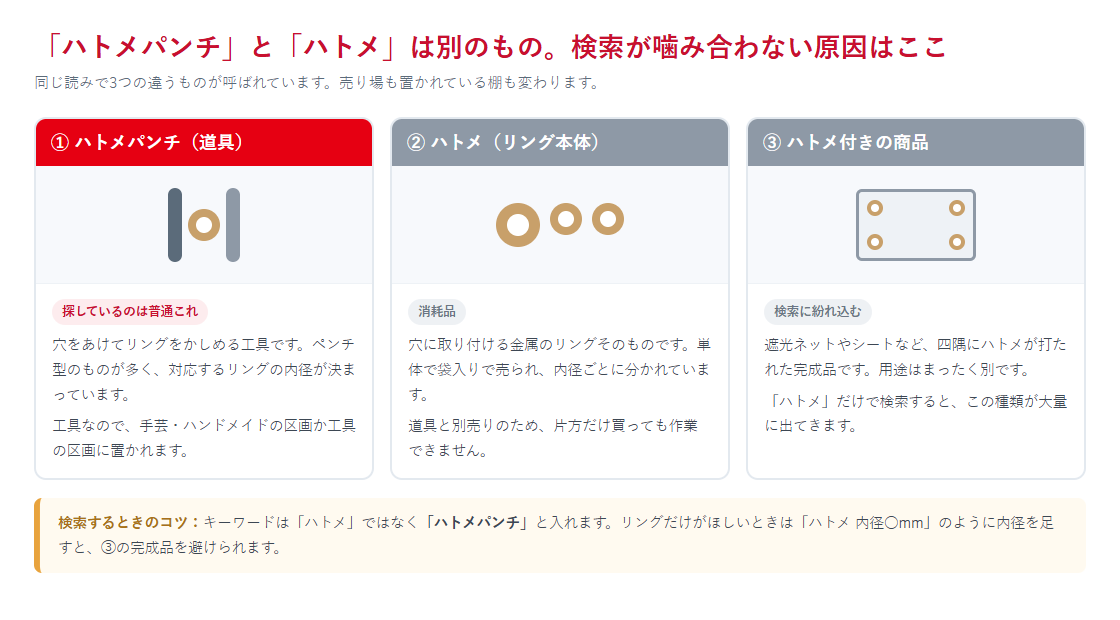 ハトメパンチ・ハトメ・ハトメ付き商品の3つの違いを並べた図