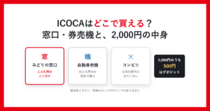 ICOCAはどこで買える？窓口・券売機と2,000円の中身と書かれたアイキャッチ画像。みどりの窓口・自動券売機・コンビニの3つとデポジット500円を並べた説明用イラスト