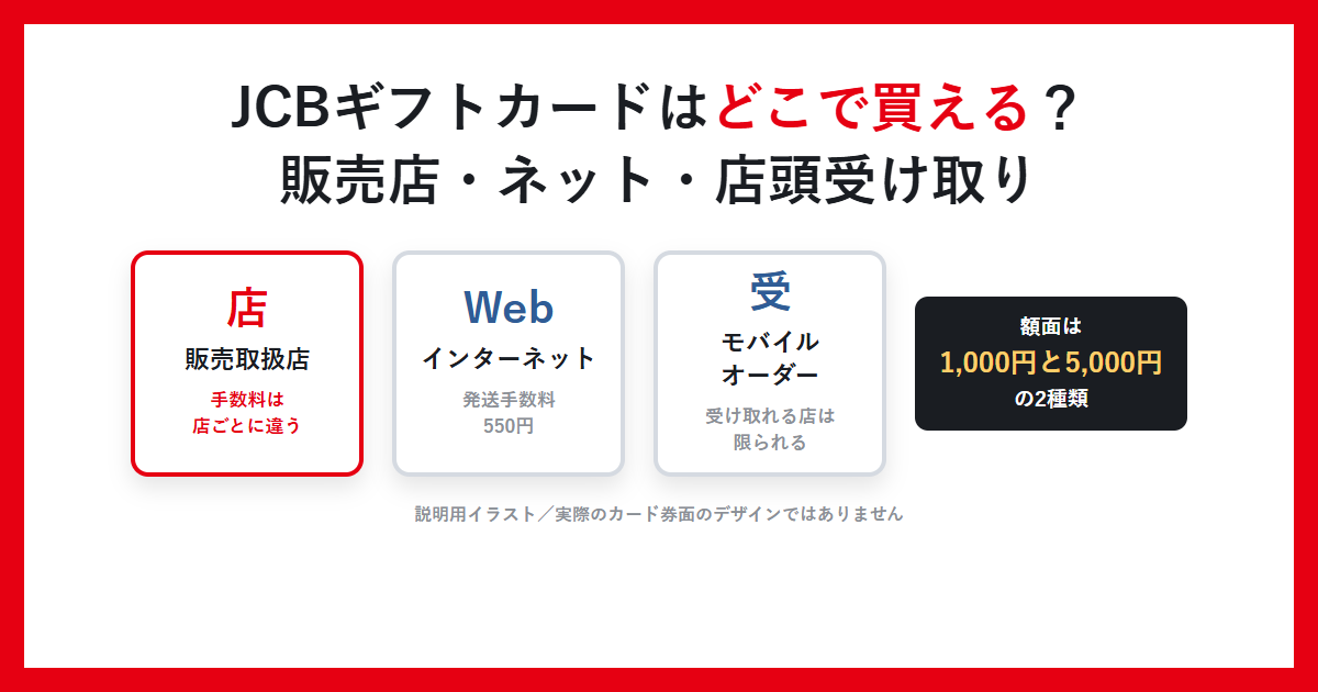 JCBギフトカードはどこで買える?販売店・ネット・店頭受け取りと書かれたアイキャッチ画像。3つの買い方と額面1,000円・5,000円を並べた説明用イラスト