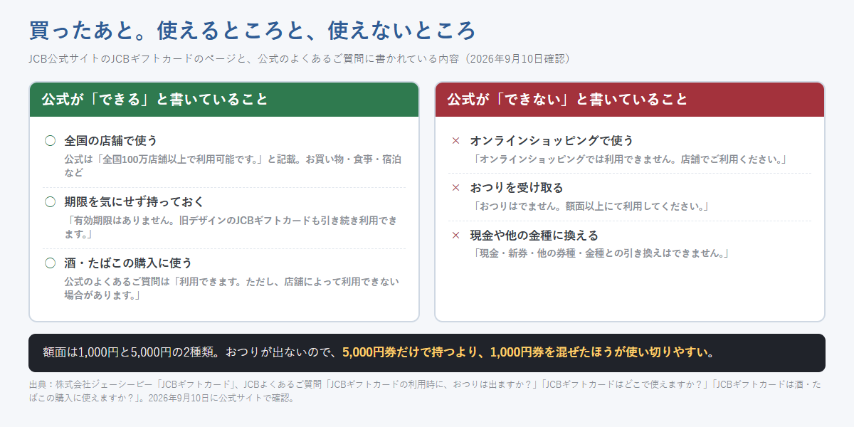 JCBギフトカードについて、公式が「できる」と書いていることと「できない」と書いていることを左右に並べた図