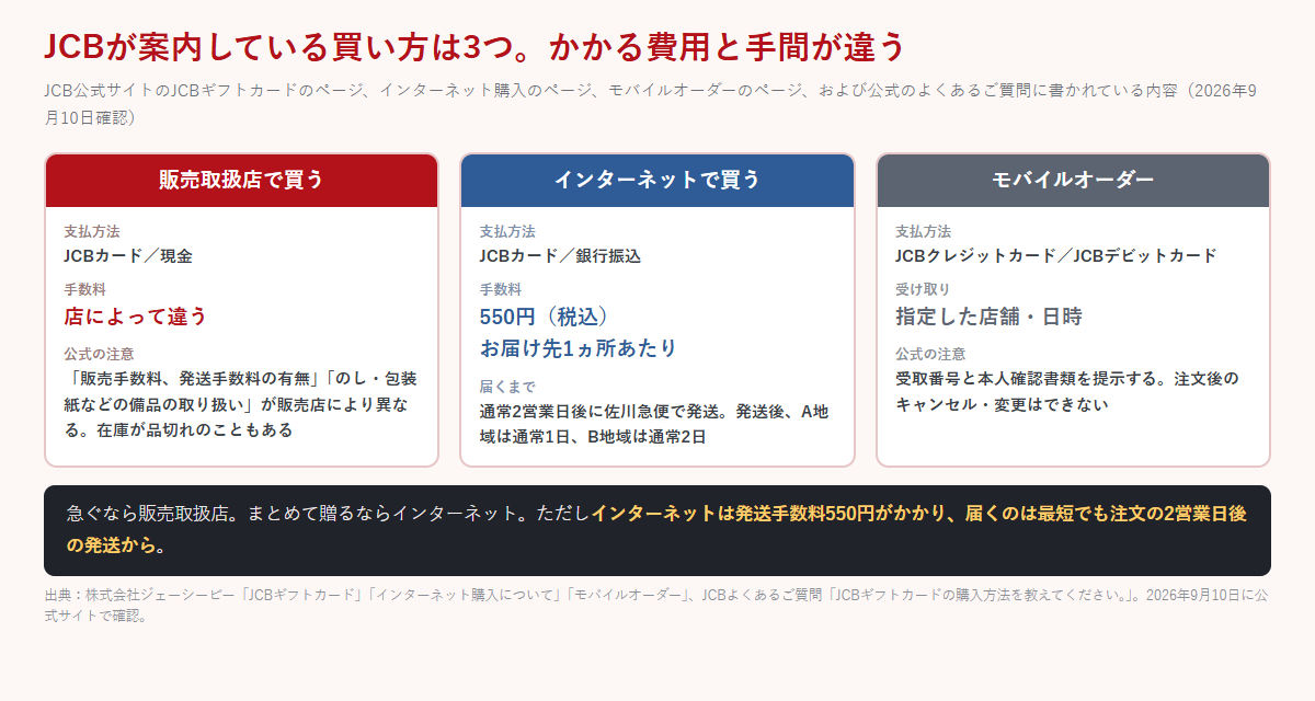 販売取扱店・インターネット・モバイルオーダーの3つについて、支払方法・手数料・届くまでの時間を並べた比較図