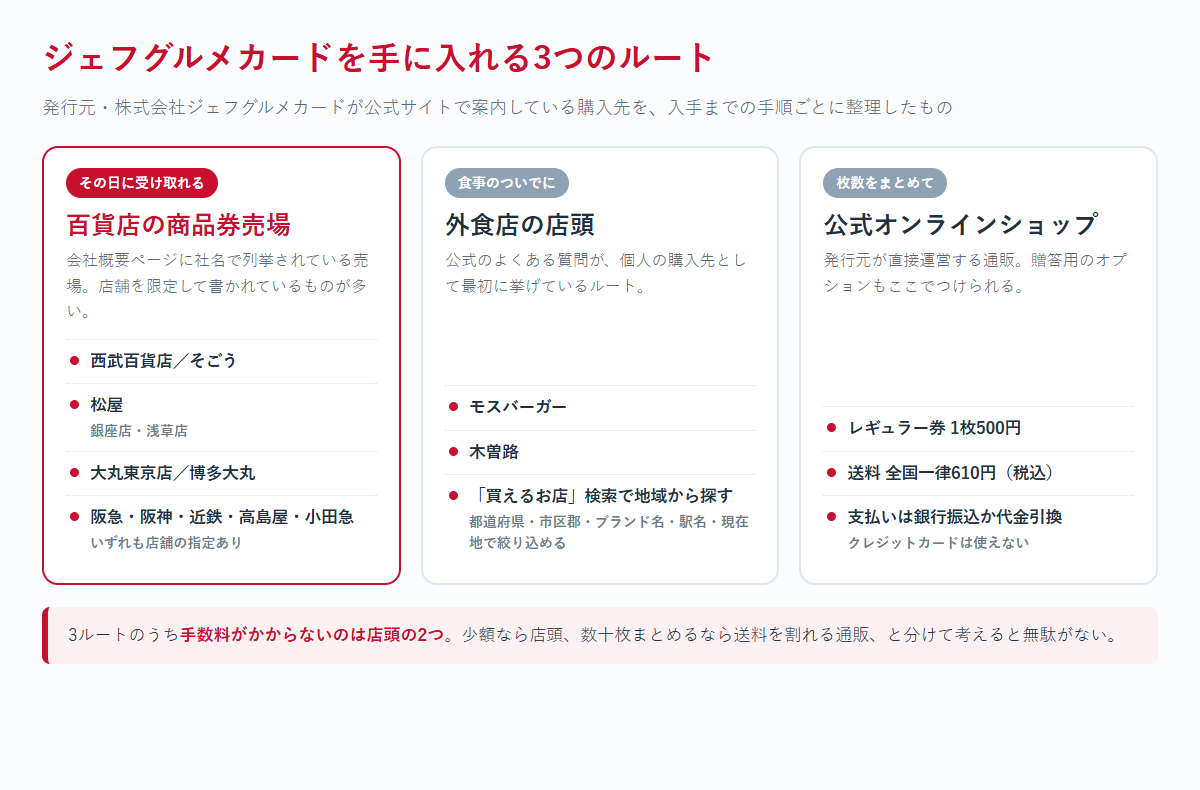 ジェフグルメカードを買える3つのルートを、百貨店の商品券売場・外食店の店頭・発行元の通販サイトに整理した比較図