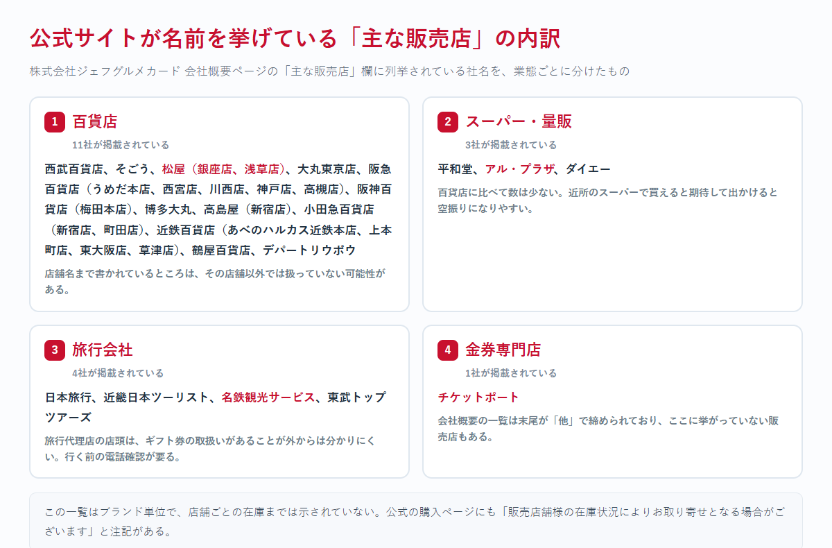 会社概要に掲載された主な販売店を、百貨店・スーパー・旅行会社・金券専門店の4業態に分けて整理した一覧図